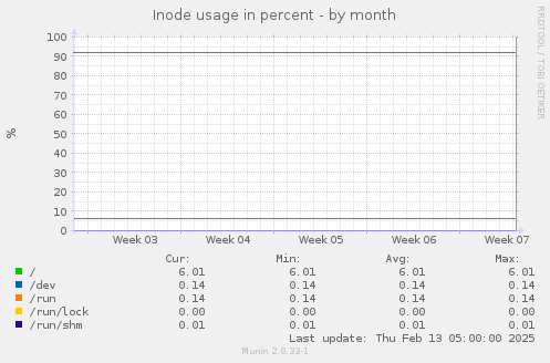 Inode usage in percent