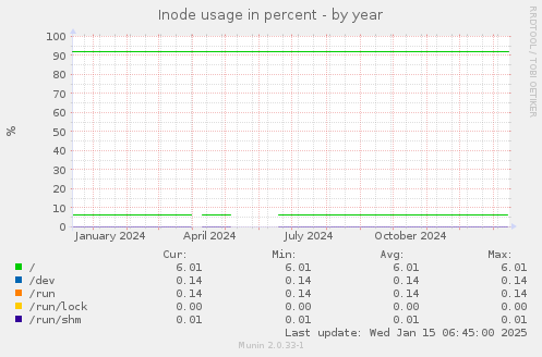 Inode usage in percent