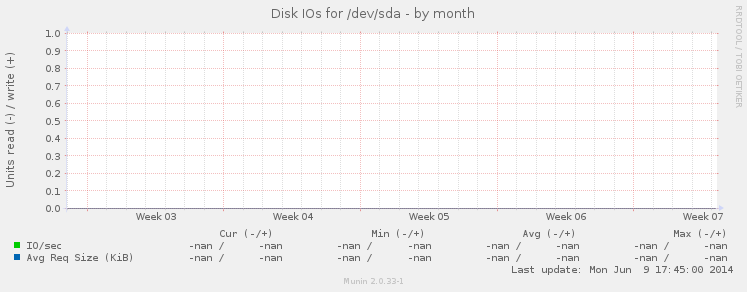 Disk IOs for /dev/sda