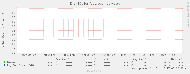 Disk IOs for /dev/sda