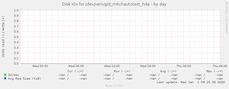 Disk IOs for /dev/xenvg/d_mitchautotest_hda