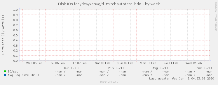 Disk IOs for /dev/xenvg/d_mitchautotest_hda