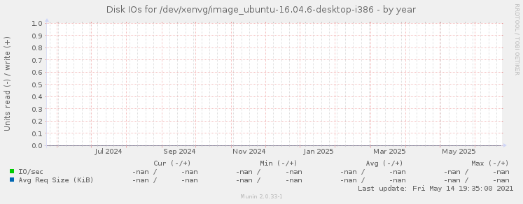Disk IOs for /dev/xenvg/image_ubuntu-16.04.6-desktop-i386