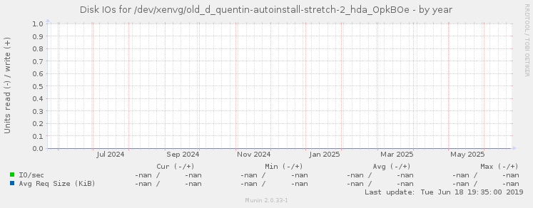 Disk IOs for /dev/xenvg/old_d_quentin-autoinstall-stretch-2_hda_OpkBOe