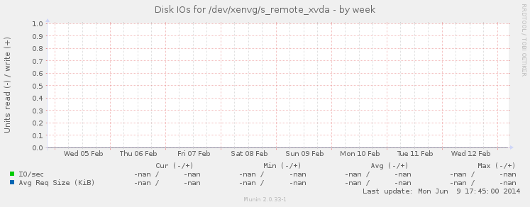 Disk IOs for /dev/xenvg/s_remote_xvda