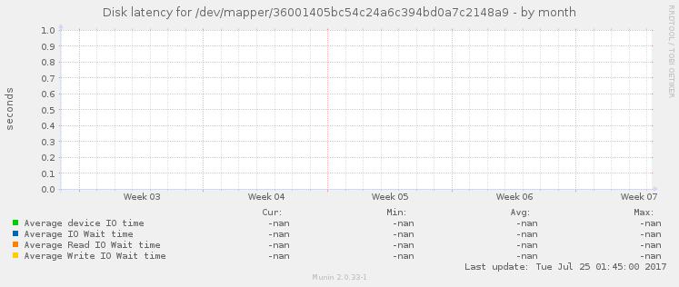 Disk latency for /dev/mapper/36001405bc54c24a6c394bd0a7c2148a9