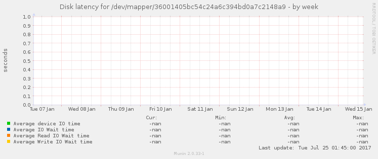 Disk latency for /dev/mapper/36001405bc54c24a6c394bd0a7c2148a9