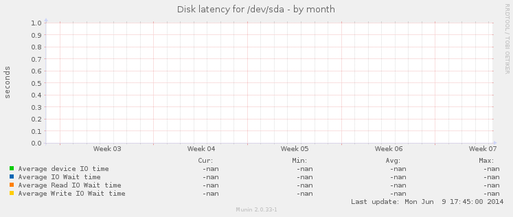 Disk latency for /dev/sda