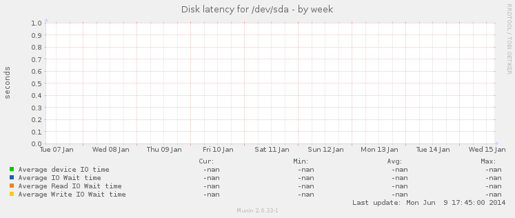 Disk latency for /dev/sda