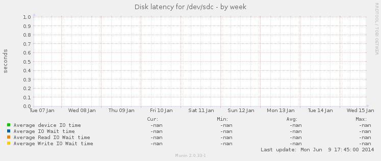 Disk latency for /dev/sdc