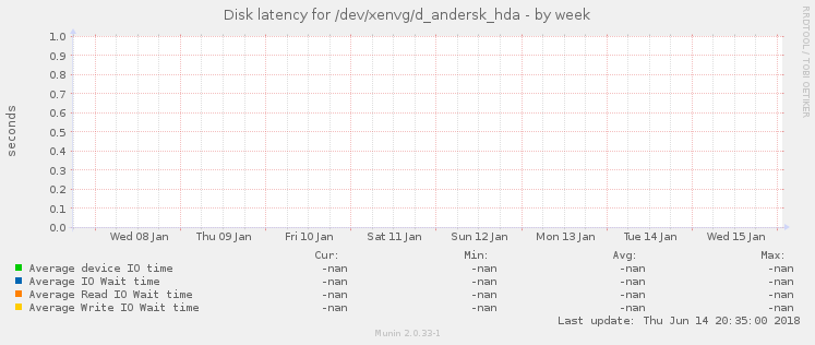 Disk latency for /dev/xenvg/d_andersk_hda