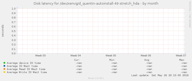 Disk latency for /dev/xenvg/d_quentin-autoinstall-49-stretch_hda