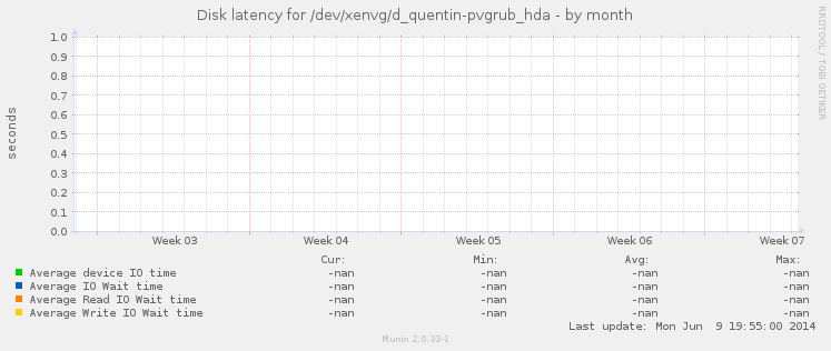 Disk latency for /dev/xenvg/d_quentin-pvgrub_hda