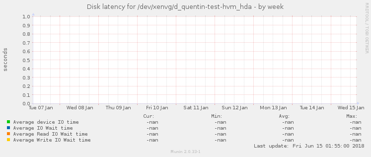 Disk latency for /dev/xenvg/d_quentin-test-hvm_hda