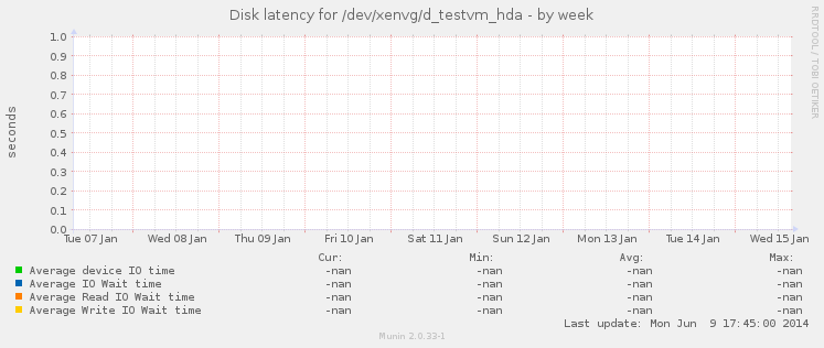 Disk latency for /dev/xenvg/d_testvm_hda