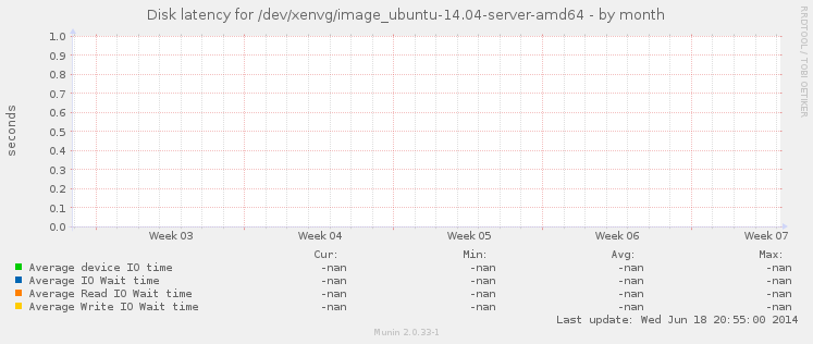 Disk latency for /dev/xenvg/image_ubuntu-14.04-server-amd64