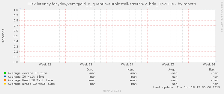Disk latency for /dev/xenvg/old_d_quentin-autoinstall-stretch-2_hda_OpkBOe