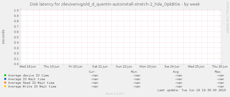 Disk latency for /dev/xenvg/old_d_quentin-autoinstall-stretch-2_hda_OpkBOe