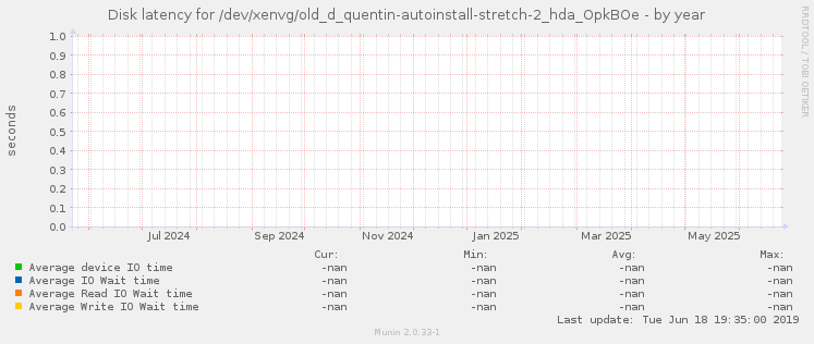 Disk latency for /dev/xenvg/old_d_quentin-autoinstall-stretch-2_hda_OpkBOe