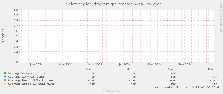 Disk latency for /dev/xenvg/s_master_xvda