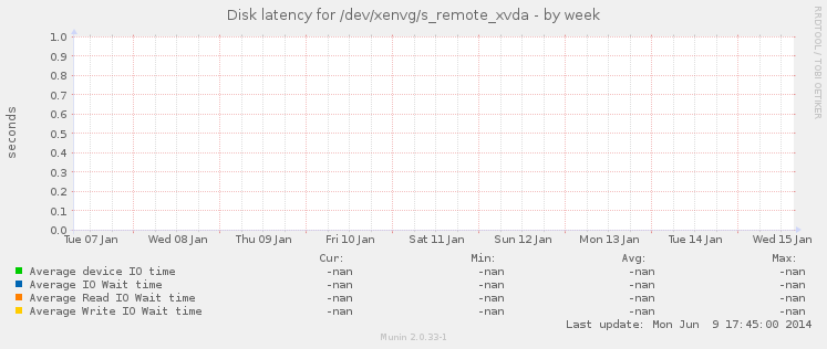 Disk latency for /dev/xenvg/s_remote_xvda