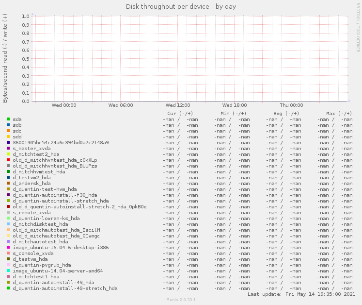 Disk throughput per device