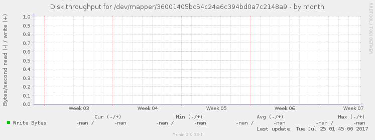 Disk throughput for /dev/mapper/36001405bc54c24a6c394bd0a7c2148a9