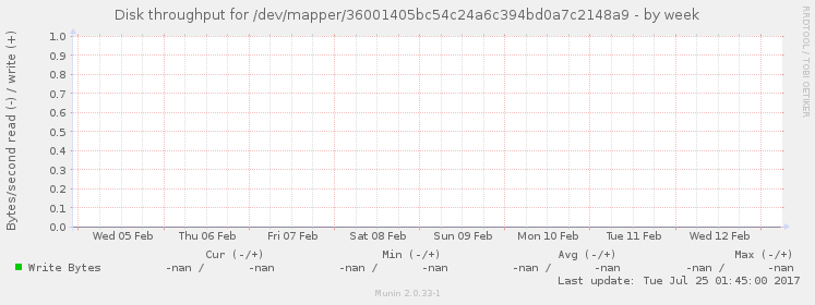 Disk throughput for /dev/mapper/36001405bc54c24a6c394bd0a7c2148a9