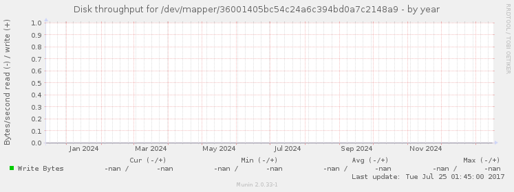 Disk throughput for /dev/mapper/36001405bc54c24a6c394bd0a7c2148a9