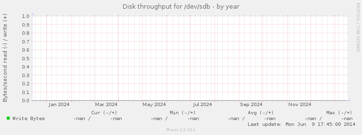 Disk throughput for /dev/sdb