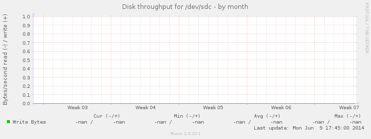 Disk throughput for /dev/sdc