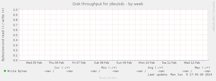 Disk throughput for /dev/sdc