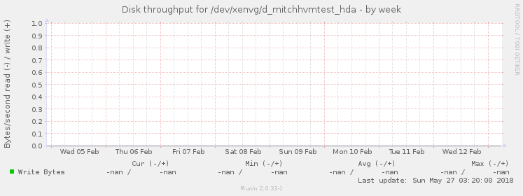 Disk throughput for /dev/xenvg/d_mitchhvmtest_hda