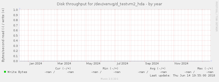 Disk throughput for /dev/xenvg/d_testvm2_hda