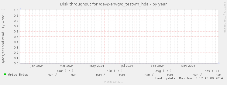 Disk throughput for /dev/xenvg/d_testvm_hda