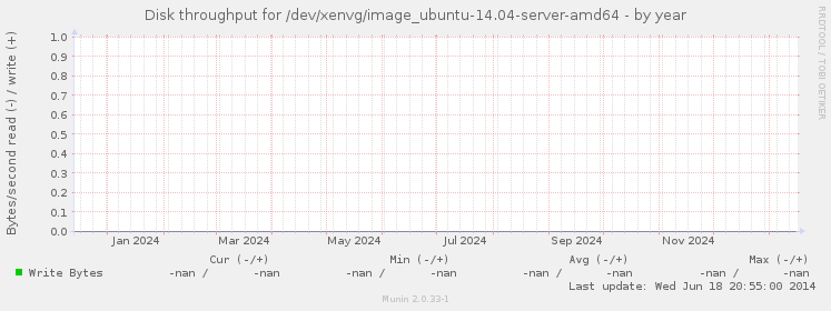 Disk throughput for /dev/xenvg/image_ubuntu-14.04-server-amd64