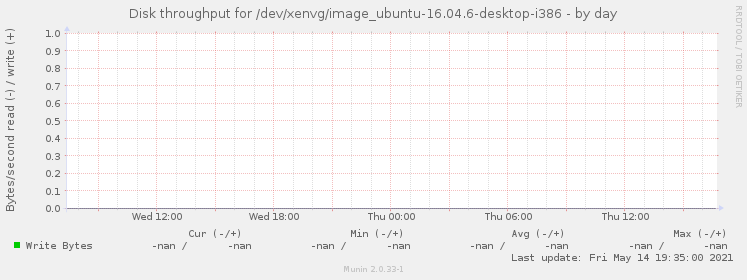 Disk throughput for /dev/xenvg/image_ubuntu-16.04.6-desktop-i386
