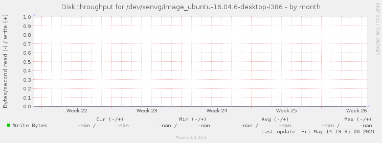 Disk throughput for /dev/xenvg/image_ubuntu-16.04.6-desktop-i386