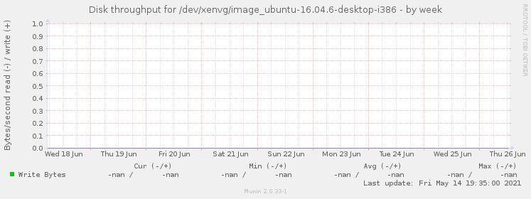 Disk throughput for /dev/xenvg/image_ubuntu-16.04.6-desktop-i386