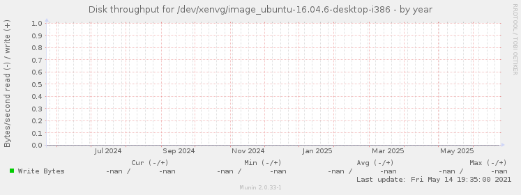 Disk throughput for /dev/xenvg/image_ubuntu-16.04.6-desktop-i386