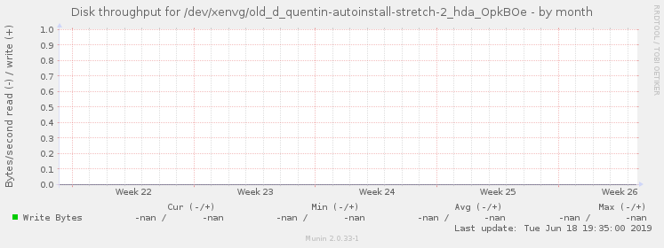 Disk throughput for /dev/xenvg/old_d_quentin-autoinstall-stretch-2_hda_OpkBOe