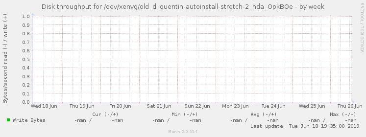 Disk throughput for /dev/xenvg/old_d_quentin-autoinstall-stretch-2_hda_OpkBOe
