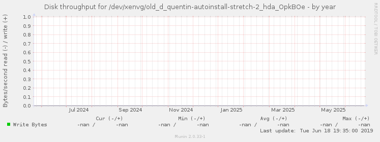 Disk throughput for /dev/xenvg/old_d_quentin-autoinstall-stretch-2_hda_OpkBOe