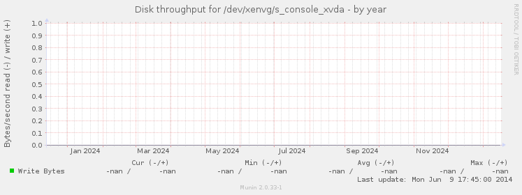 Disk throughput for /dev/xenvg/s_console_xvda