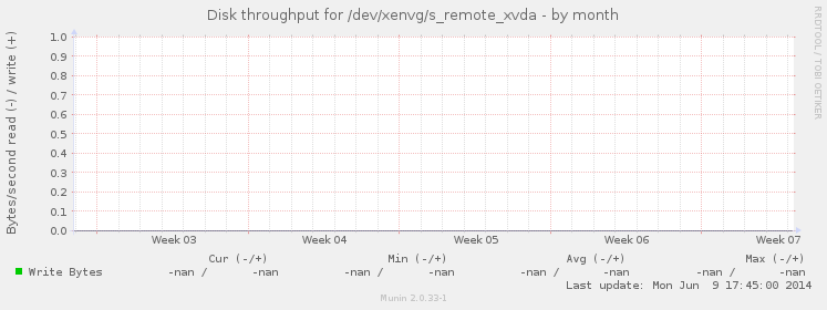 Disk throughput for /dev/xenvg/s_remote_xvda