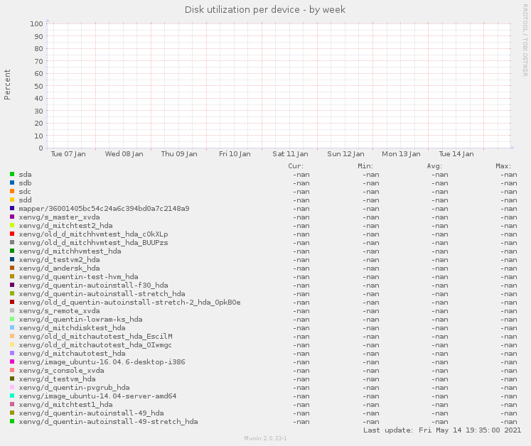 Disk utilization per device