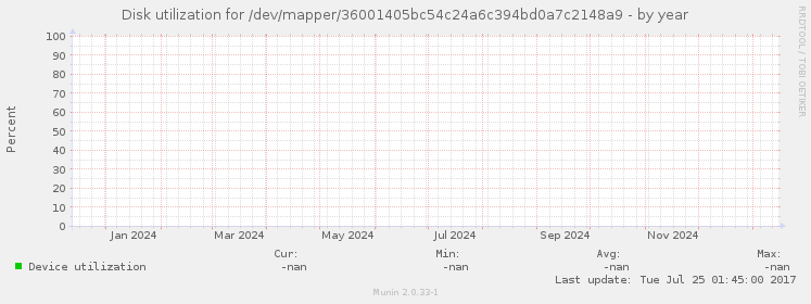 Disk utilization for /dev/mapper/36001405bc54c24a6c394bd0a7c2148a9