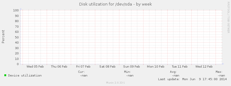 Disk utilization for /dev/sda