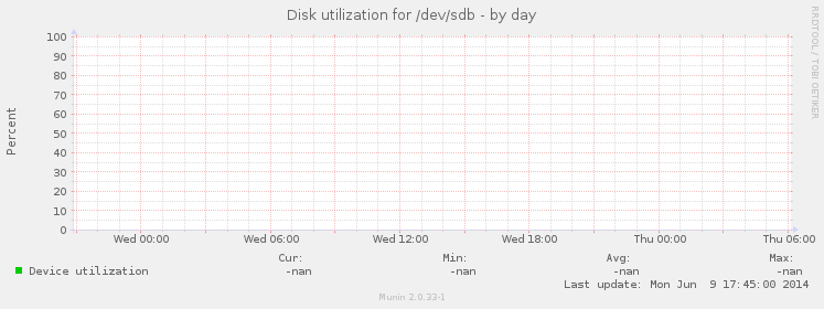 Disk utilization for /dev/sdb