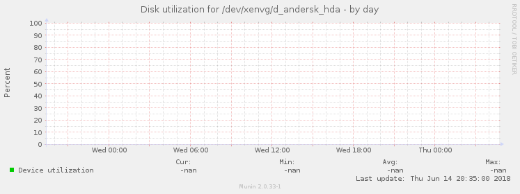 Disk utilization for /dev/xenvg/d_andersk_hda